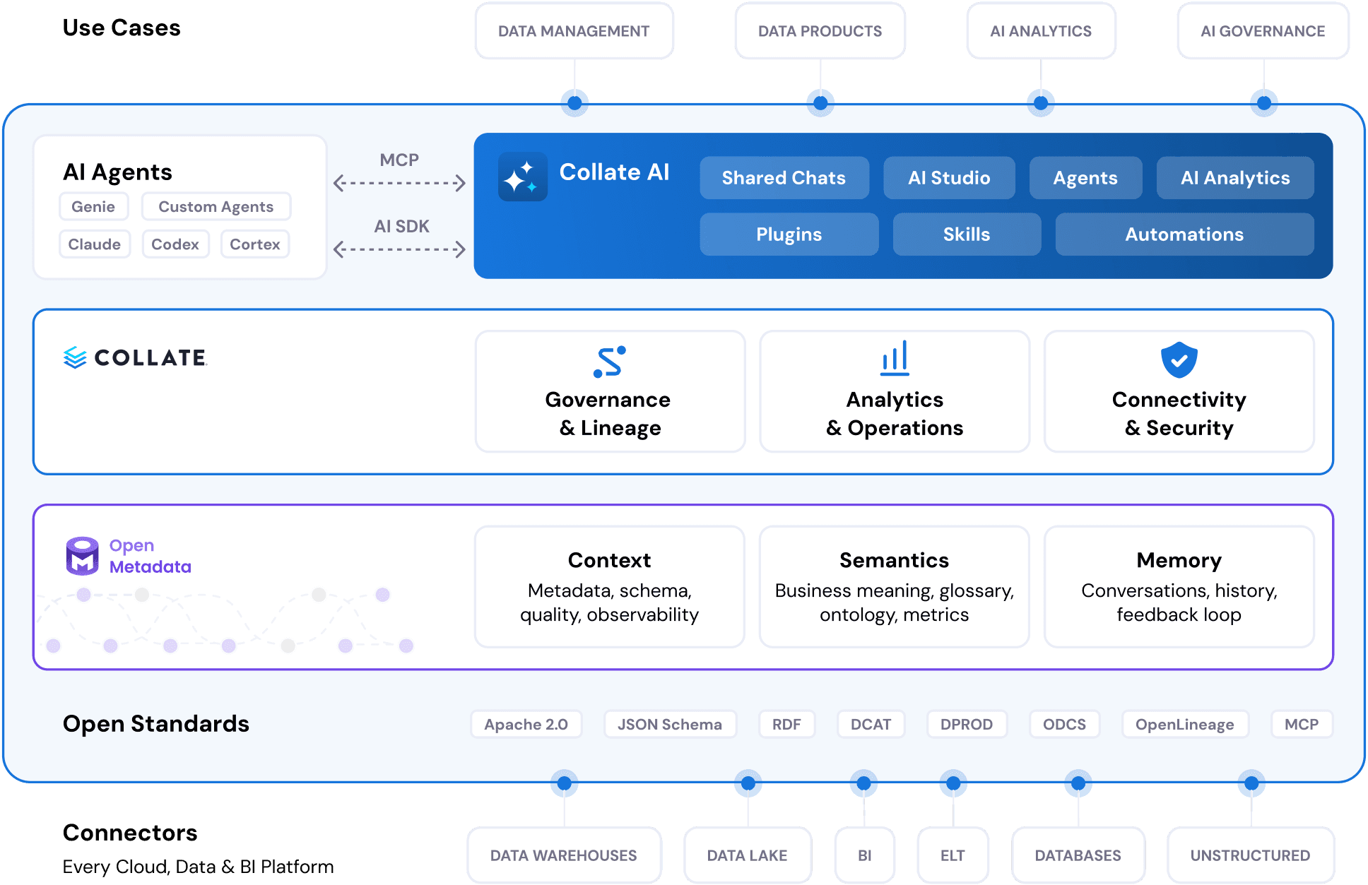 Semantic Intelligence Platform