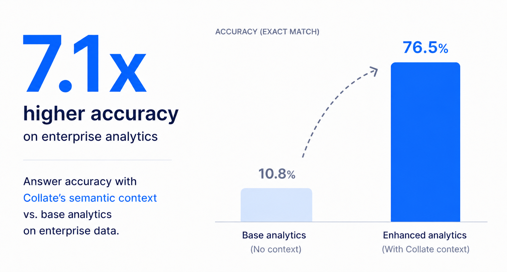 7.1x higher accuracy on enterprise analytics with Collate semantic context vs base analytics