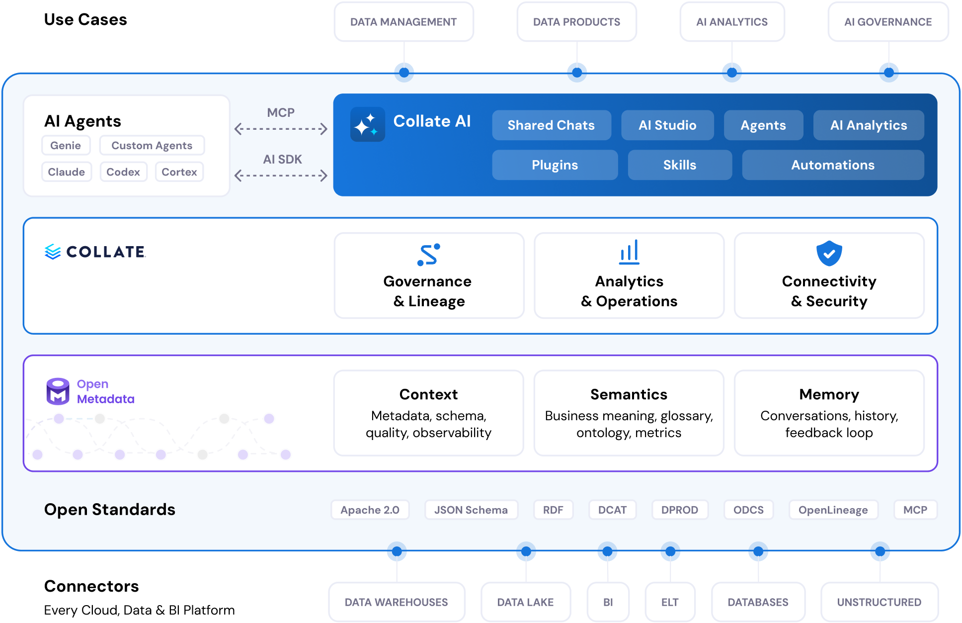 Collate platform diagram — OpenMetadata, Collate Enterprise, Collate AI